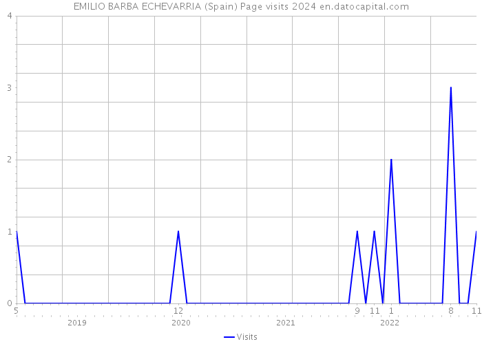 EMILIO BARBA ECHEVARRIA (Spain) Page visits 2024 