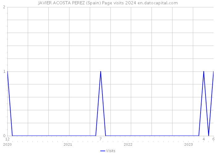 JAVIER ACOSTA PEREZ (Spain) Page visits 2024 