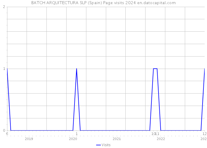 BATCH ARQUITECTURA SLP (Spain) Page visits 2024 