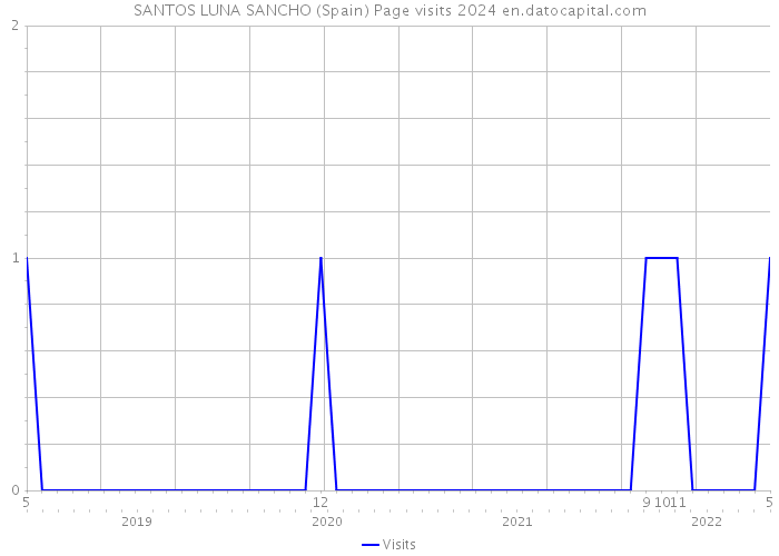SANTOS LUNA SANCHO (Spain) Page visits 2024 