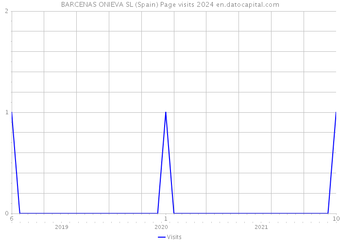 BARCENAS ONIEVA SL (Spain) Page visits 2024 