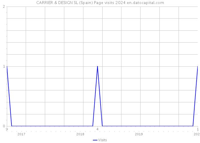 CARRIER & DESIGN SL (Spain) Page visits 2024 