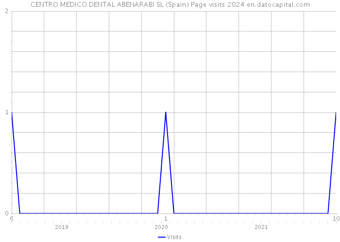 CENTRO MEDICO DENTAL ABENARABI SL (Spain) Page visits 2024 
