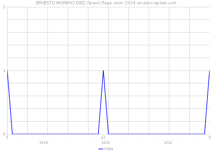 ERNESTO MORENO DIEZ (Spain) Page visits 2024 