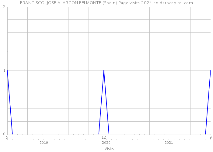 FRANCISCO-JOSE ALARCON BELMONTE (Spain) Page visits 2024 