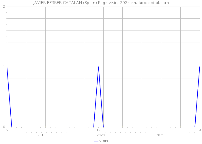 JAVIER FERRER CATALAN (Spain) Page visits 2024 