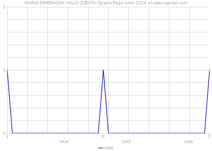MARIA ESMERALDA VALLS CUESTA (Spain) Page visits 2024 