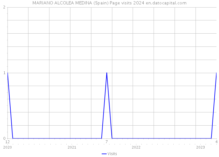 MARIANO ALCOLEA MEDINA (Spain) Page visits 2024 