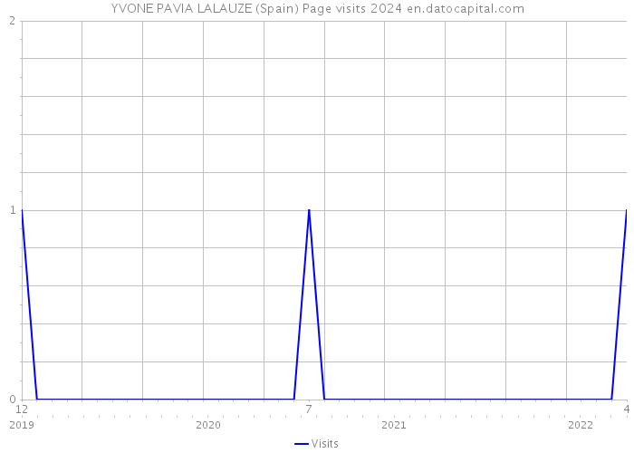 YVONE PAVIA LALAUZE (Spain) Page visits 2024 