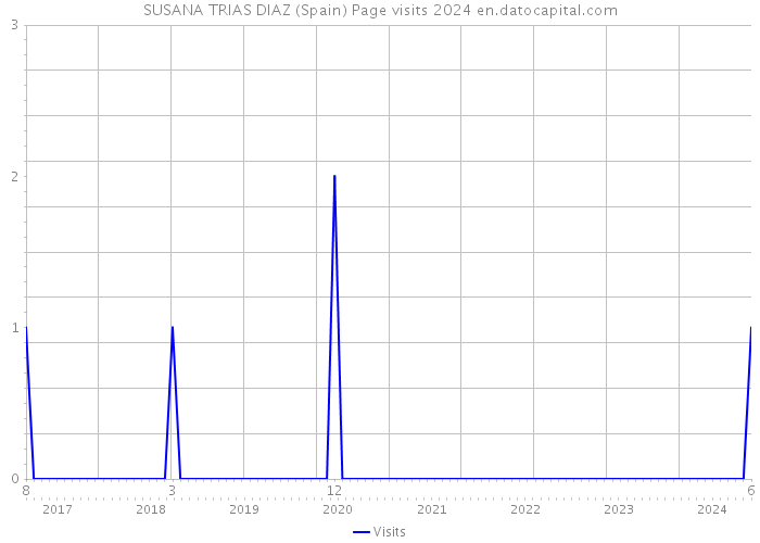 SUSANA TRIAS DIAZ (Spain) Page visits 2024 