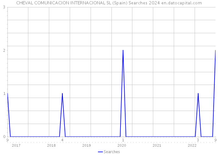 CHEVAL COMUNICACION INTERNACIONAL SL (Spain) Searches 2024 