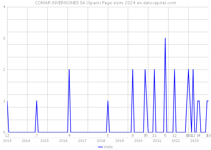 COMAR INVERSIONES SA (Spain) Page visits 2024 