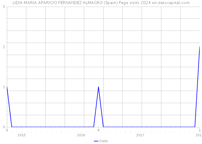 LIDIA MARIA APARICIO FERNANDEZ ALMAGRO (Spain) Page visits 2024 