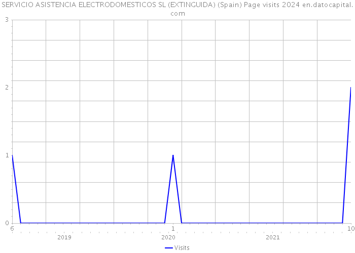 SERVICIO ASISTENCIA ELECTRODOMESTICOS SL (EXTINGUIDA) (Spain) Page visits 2024 