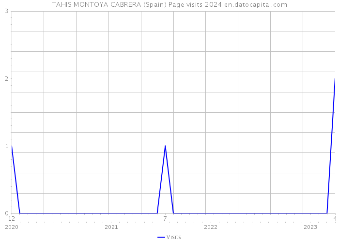 TAHIS MONTOYA CABRERA (Spain) Page visits 2024 