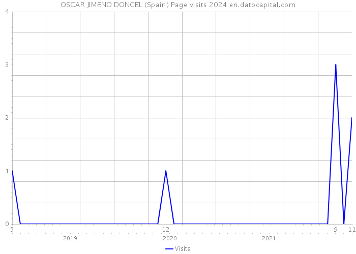 OSCAR JIMENO DONCEL (Spain) Page visits 2024 