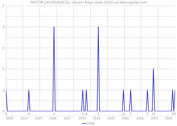 MOTOR LAS MUSAS S.L. (Spain) Page visits 2024 