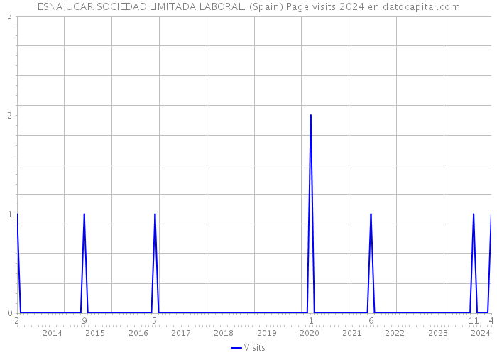ESNAJUCAR SOCIEDAD LIMITADA LABORAL. (Spain) Page visits 2024 