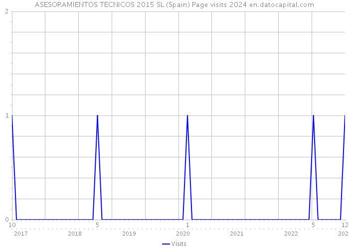 ASESORAMIENTOS TECNICOS 2015 SL (Spain) Page visits 2024 