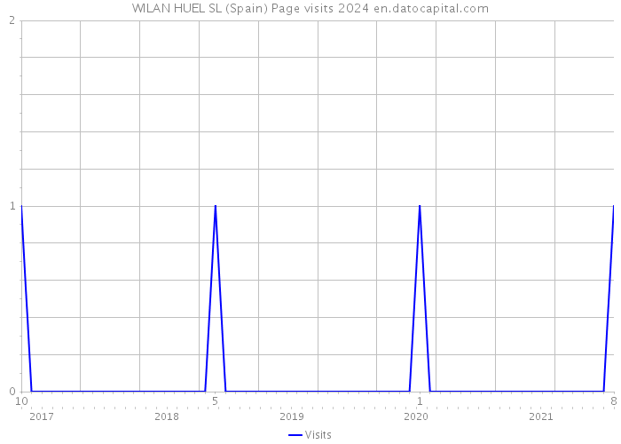 WILAN HUEL SL (Spain) Page visits 2024 