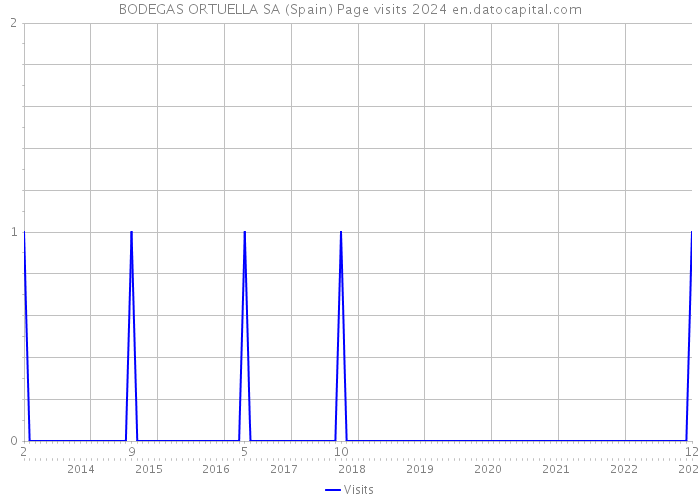 BODEGAS ORTUELLA SA (Spain) Page visits 2024 