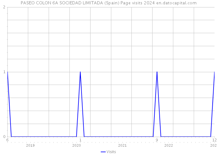 PASEO COLON 6A SOCIEDAD LIMITADA (Spain) Page visits 2024 