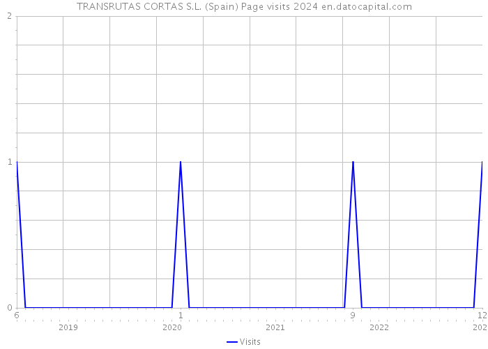 TRANSRUTAS CORTAS S.L. (Spain) Page visits 2024 