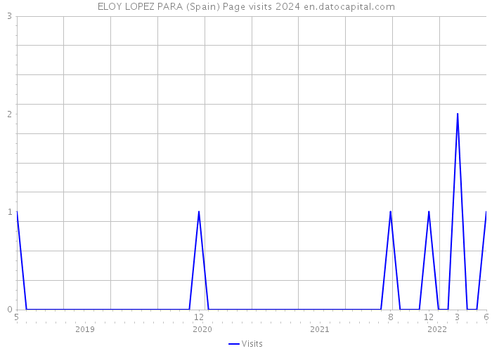 ELOY LOPEZ PARA (Spain) Page visits 2024 