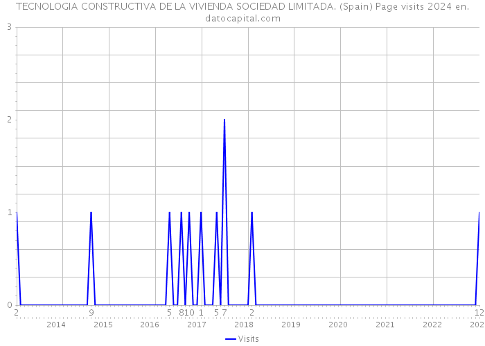 TECNOLOGIA CONSTRUCTIVA DE LA VIVIENDA SOCIEDAD LIMITADA. (Spain) Page visits 2024 