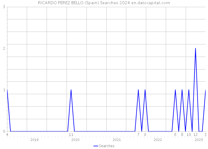 RICARDO PEREZ BELLO (Spain) Searches 2024 