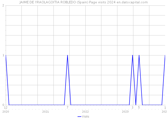 JAIME DE YRAOLAGOITIA ROBLEDO (Spain) Page visits 2024 