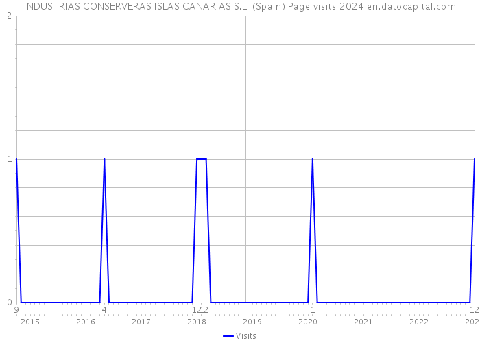 INDUSTRIAS CONSERVERAS ISLAS CANARIAS S.L. (Spain) Page visits 2024 