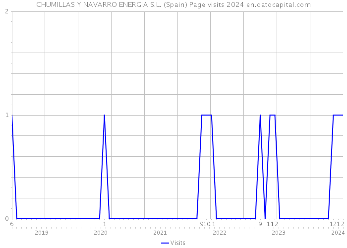 CHUMILLAS Y NAVARRO ENERGIA S.L. (Spain) Page visits 2024 