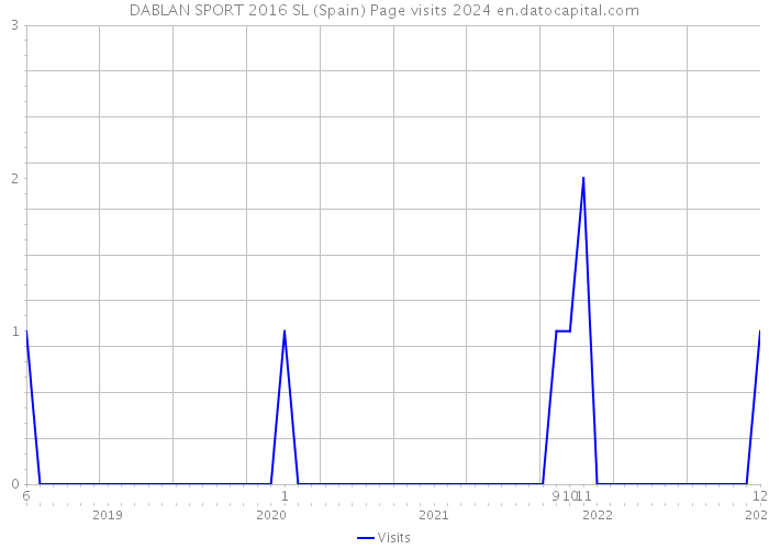 DABLAN SPORT 2016 SL (Spain) Page visits 2024 