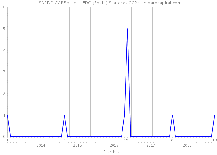 LISARDO CARBALLAL LEDO (Spain) Searches 2024 
