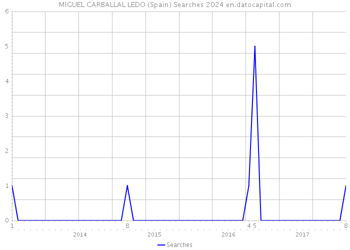MIGUEL CARBALLAL LEDO (Spain) Searches 2024 