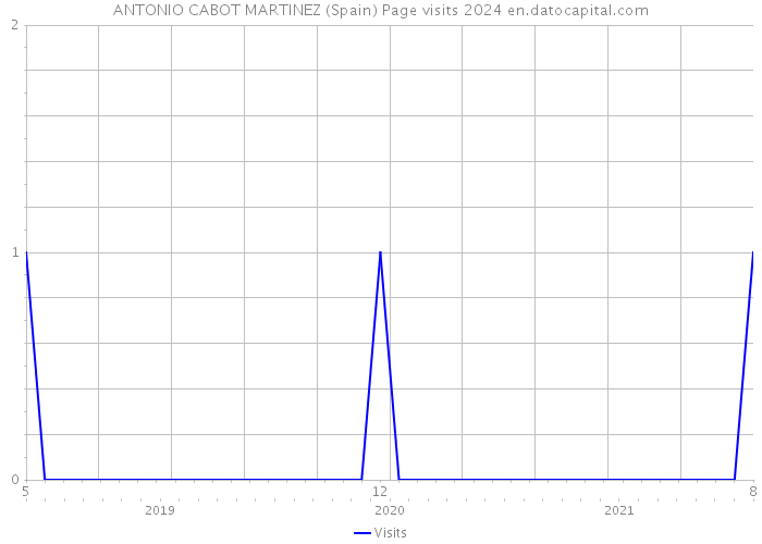 ANTONIO CABOT MARTINEZ (Spain) Page visits 2024 