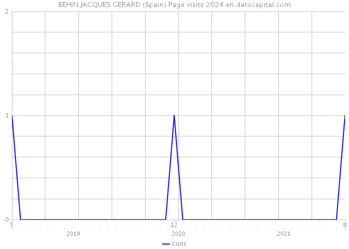 BEHIN JACQUES GERARD (Spain) Page visits 2024 