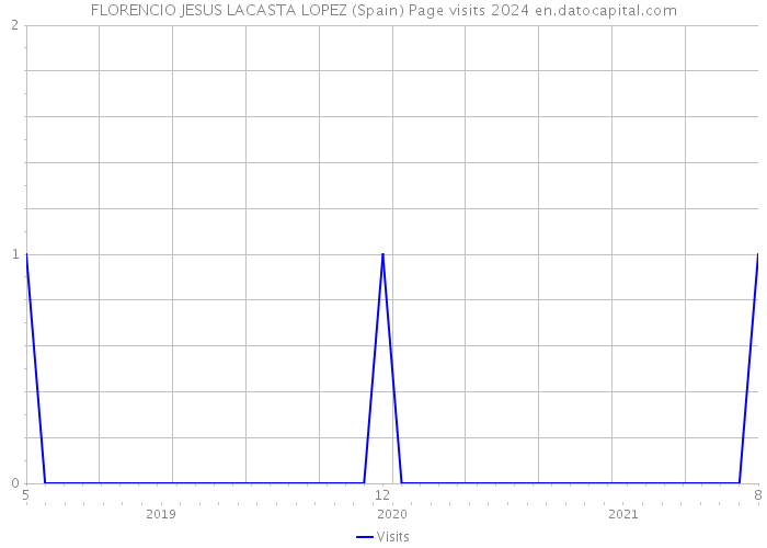 FLORENCIO JESUS LACASTA LOPEZ (Spain) Page visits 2024 