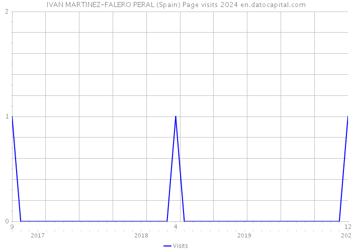 IVAN MARTINEZ-FALERO PERAL (Spain) Page visits 2024 