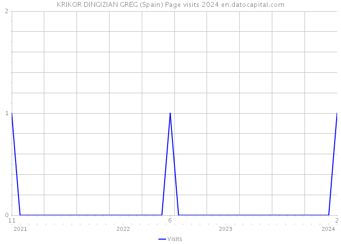 KRIKOR DINGIZIAN GREG (Spain) Page visits 2024 