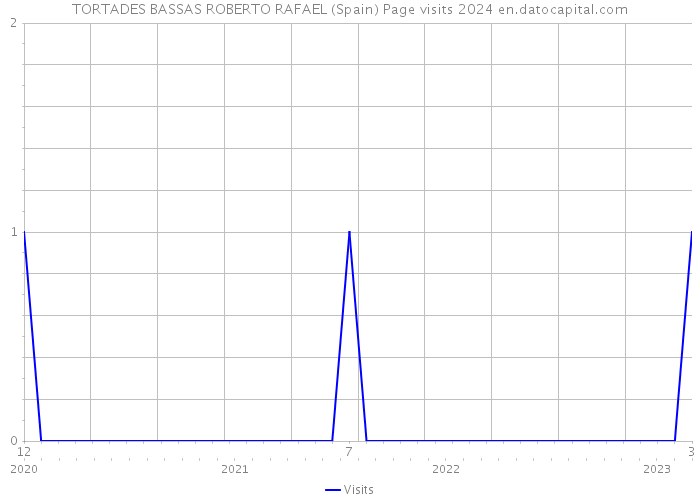 TORTADES BASSAS ROBERTO RAFAEL (Spain) Page visits 2024 