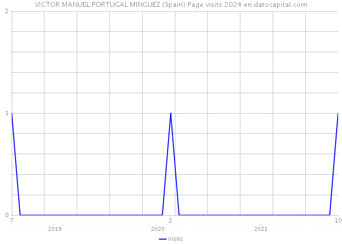 VICTOR MANUEL PORTUGAL MINGUEZ (Spain) Page visits 2024 