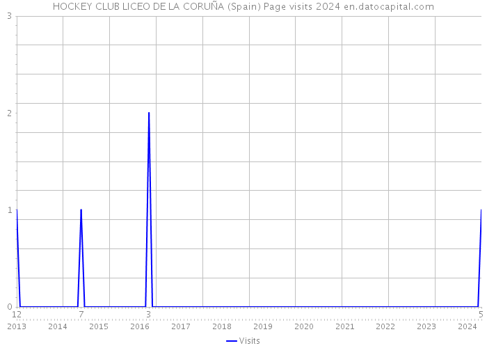 HOCKEY CLUB LICEO DE LA CORUÑA (Spain) Page visits 2024 