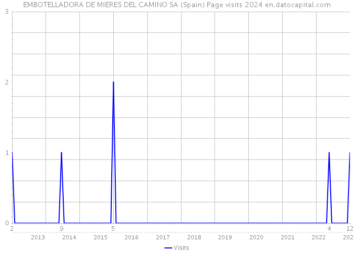 EMBOTELLADORA DE MIERES DEL CAMINO SA (Spain) Page visits 2024 