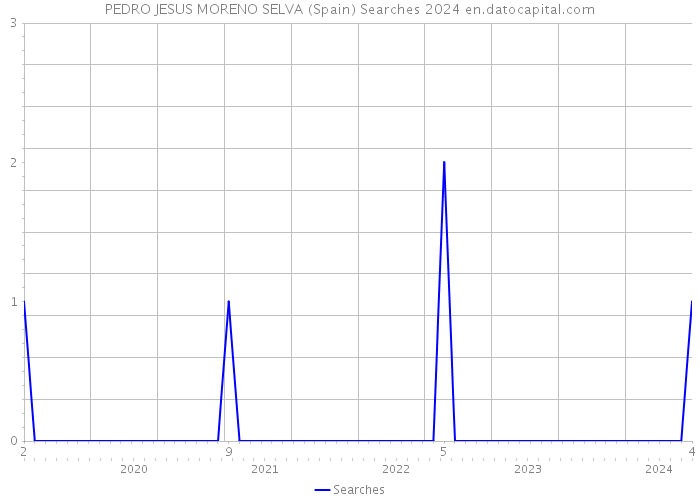 PEDRO JESUS MORENO SELVA (Spain) Searches 2024 