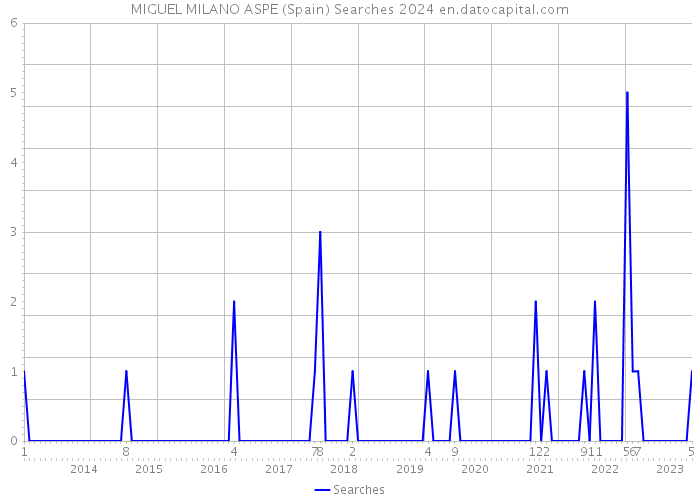MIGUEL MILANO ASPE (Spain) Searches 2024 