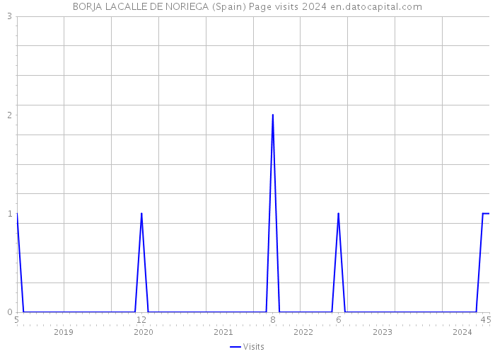 BORJA LACALLE DE NORIEGA (Spain) Page visits 2024 