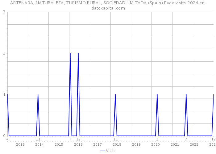 ARTENARA, NATURALEZA, TURISMO RURAL, SOCIEDAD LIMITADA (Spain) Page visits 2024 
