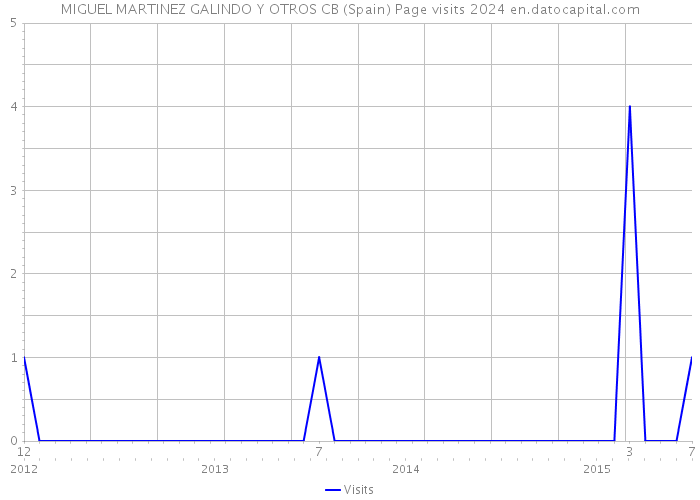 MIGUEL MARTINEZ GALINDO Y OTROS CB (Spain) Page visits 2024 